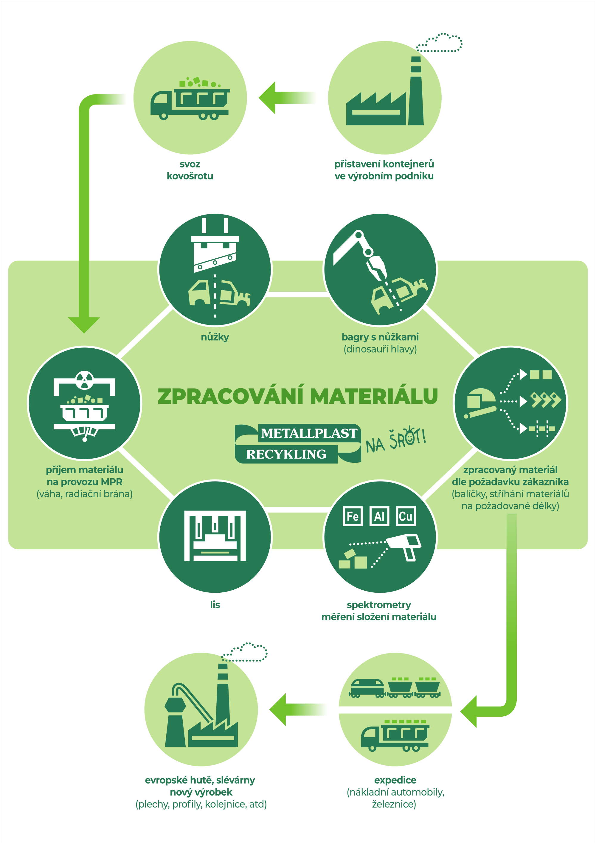 Ilustrace procesu zpracování materiálu