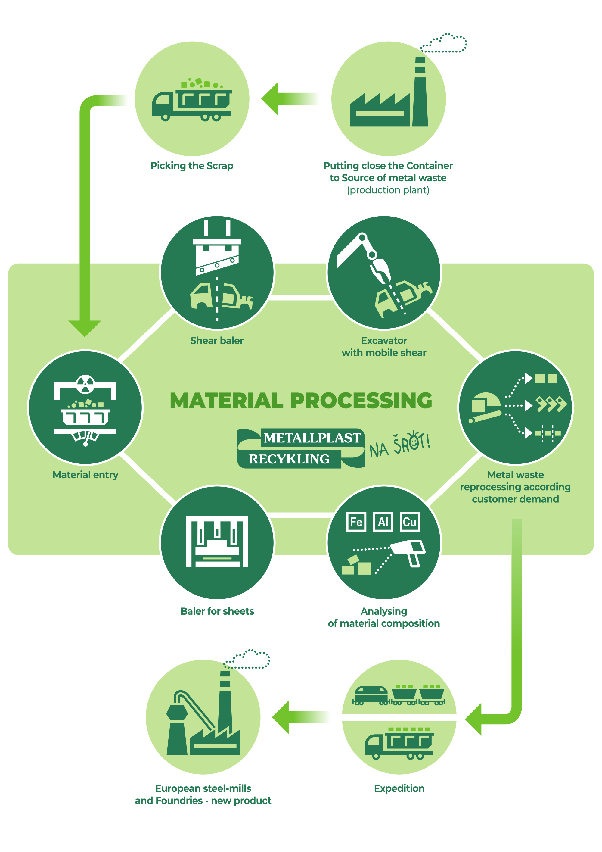 Illustration of metal scrap processing